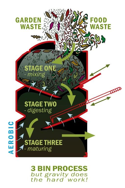 EARTHMAKER AEROBIC COMPOSTER